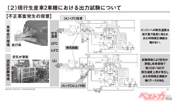 マツダの公開資料。試験時には（走行風が入らないため）点火時期補正機能をオフにしていた