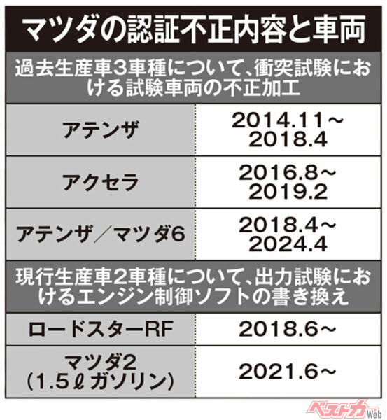 マツダの認証不正内容と車両