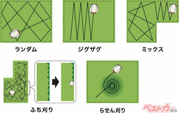 多様な刈り取りパターンができる