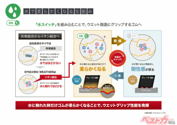 ポリマーやシリカの共有結合をイオン結合とすることで、水に反応してゴムが柔軟化。水分が抜けると再び元の剛性の高いゴムに戻る