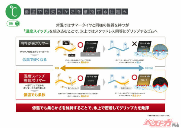 温度に反応し、低温下でゴムが硬化することなく柔軟性を保つ特性とするのが「温度スイッチ」だ