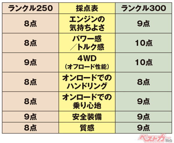 トヨタ ランドクルーザー300採点表（両モデルともディーゼルの採点）