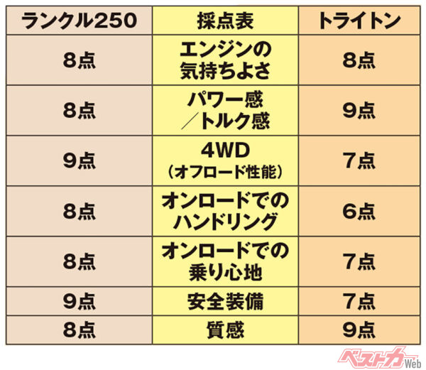 三菱 トライトン採点表（ランクル250はディーゼルの採点）