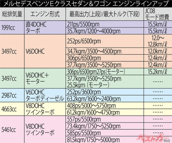 エンジンラインナップ ※JC08モード燃費は上段がセダン、下段がステーションワゴン