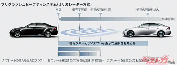 プリクラッシュセーフティシステム（ミリ波レーダー方式）。衝突の可能性があるとクルマが検知した時、ドライバーがブレーキを踏んだ場合は最大約60km/h、ドライバーがブレーキを踏まなかった場合は最大約30km/h自動減速