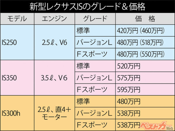 ※カッコ内は4WDでそのほかはFR