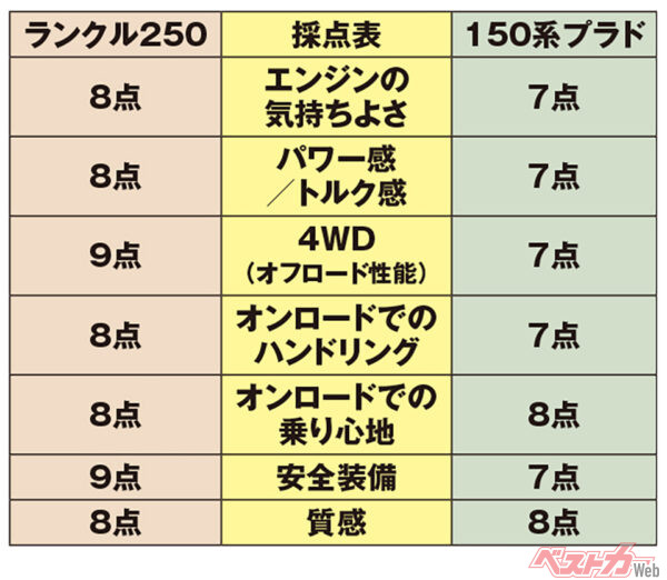 トヨタ ランドクルーザープラド採点表（両モデルともディーゼルの採点）