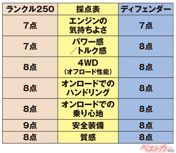 ランドローバー ディフェンダー採点表（両モデルともガソリンの採点）