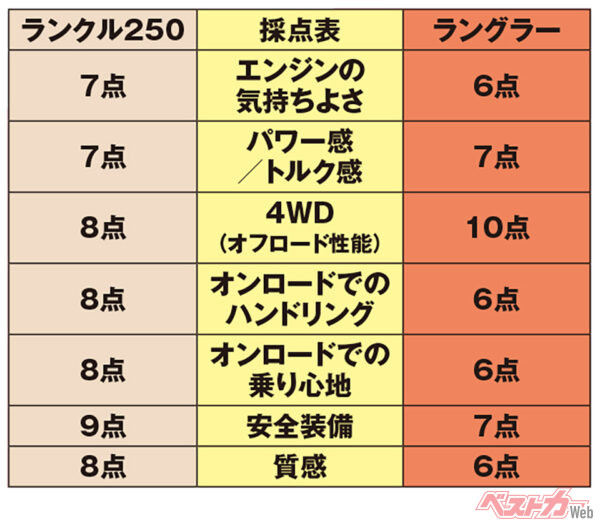 ジープ ラングラー採点表（両モデルともガソリンの採点）