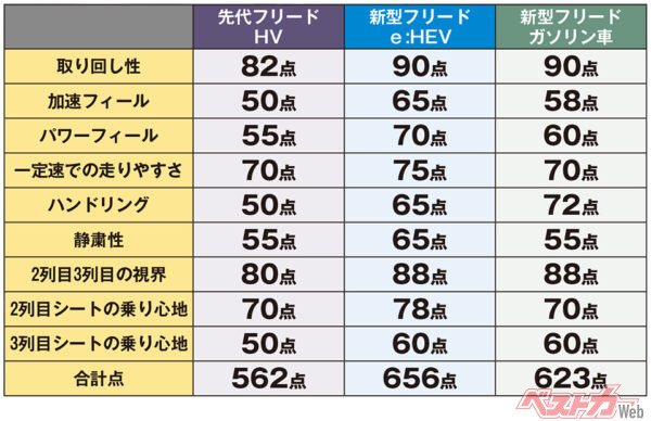 渡辺陽一郎氏による新型ホンダ フリードの採点表。平均点は先代フリードHVが62点、新型フリードe:HEVが73点、新型フリードガソリン車が69点