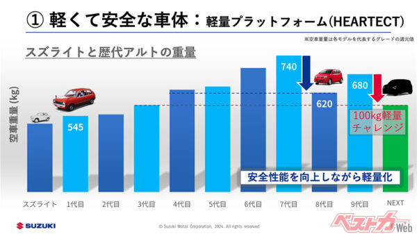 歴代アルトの車重の推移と次世代のチャレンジ目標（出所：技術戦略発表資料）