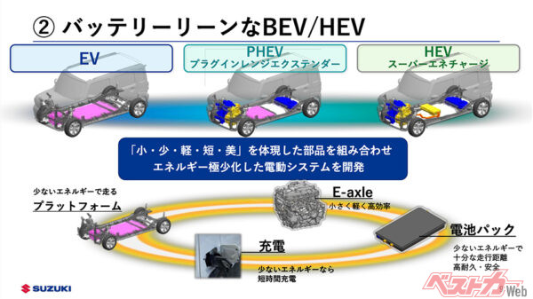 技術戦略発表資料「バッテリーリーンなBEV/HEV」より。バッテリーリーンという言葉には「必要最小限なバッテリーで」との意味を込めた