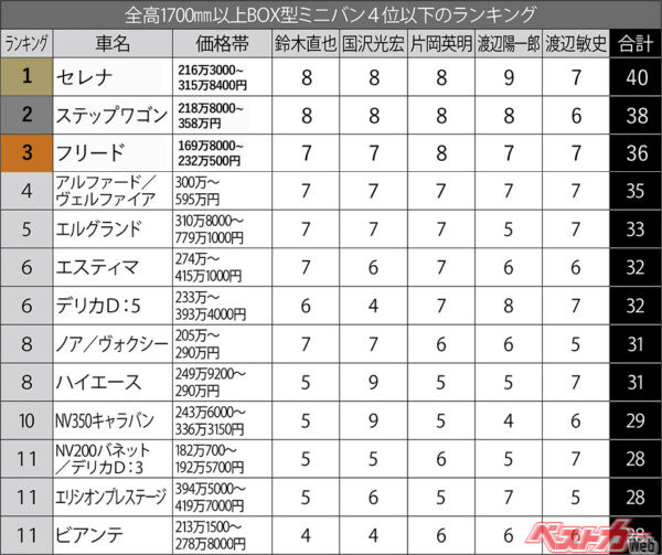 採点結果はこちら！ なんかキャラバンとハイエースにやたら高得点つけてる人が……