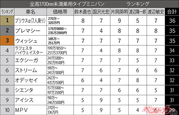 評論家陣による採点結果はこちら！