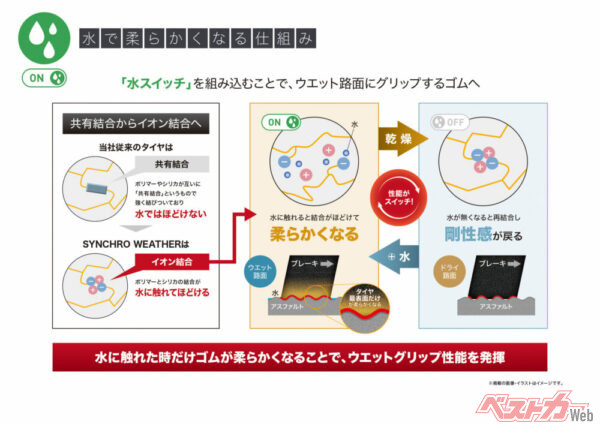 ウエット路面や氷雪路面の水分に反応してトレッドゴムがソフトに変化する。水分が抜けると元の硬度に復活するのがポイントだ