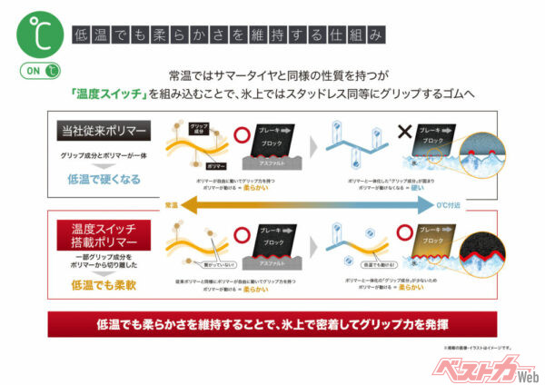 氷雪路面の低温に触れるとトレッドゴムの一部成分がソフトに変化し、アイス路面に柔軟に接地する。そして常温下では元のゴム硬度に復帰する