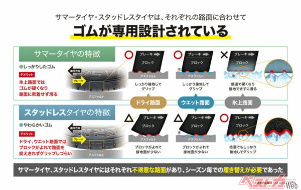 サマータイヤ、スタッドレスタイヤはそれぞれの使用環境に最適化されたトレッドゴムを採用している