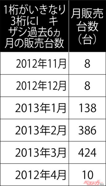 1～3月の3ヵ月間は好調だったが4月に入り台数急落！