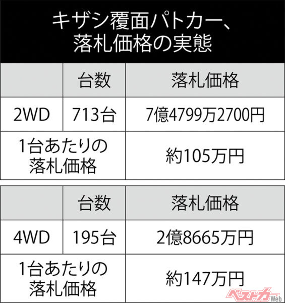 合計908台が落札されている