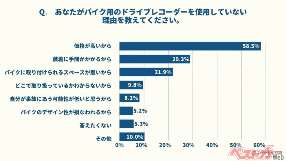 ドラレコ装着率