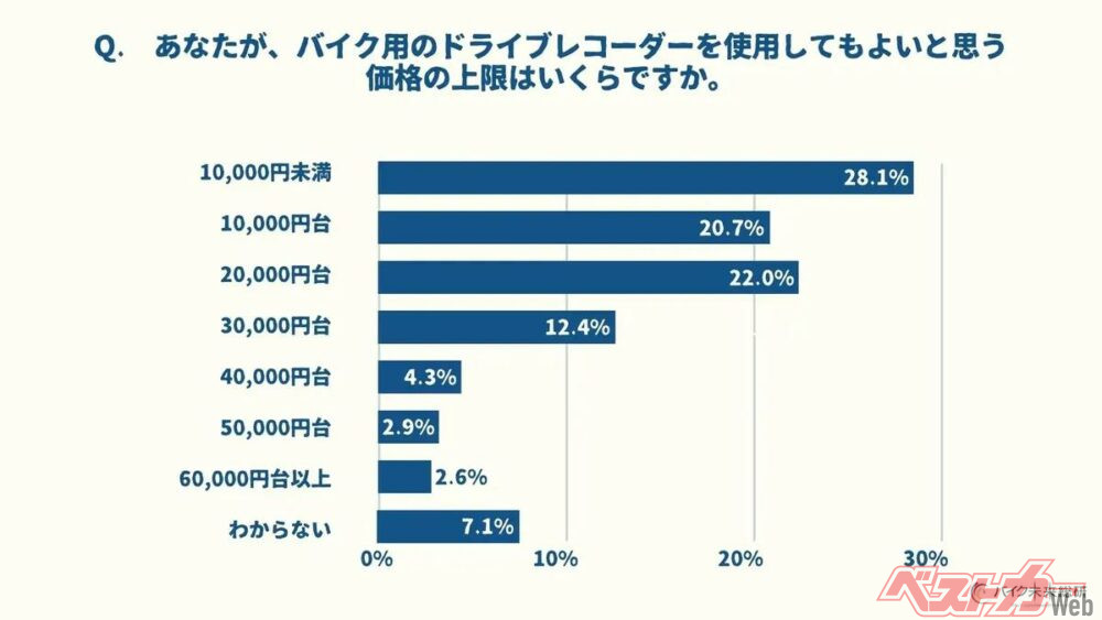 ドラレコ装着率