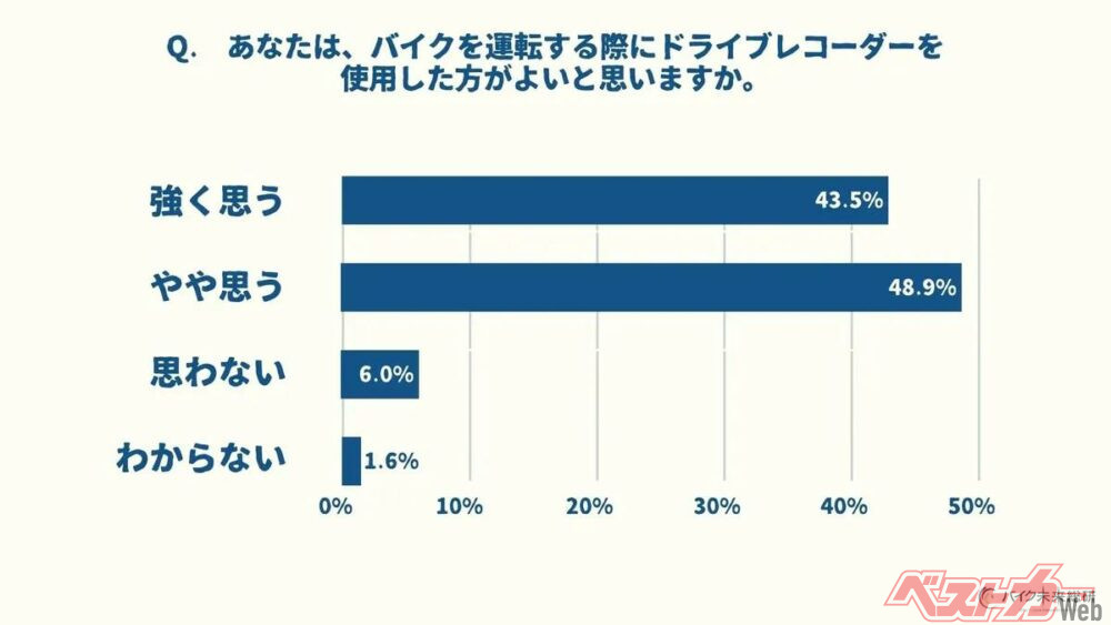 ドラレコ装着率