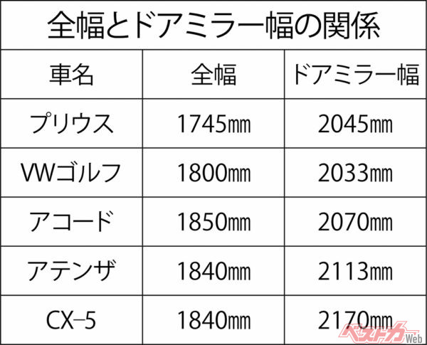 全福とドアミラー幅の関係。なおここではプリウスは3代目を、ゴルフは7代目を、アコードは9代目を、アテンザは3代目を、CX-5は初代を指す