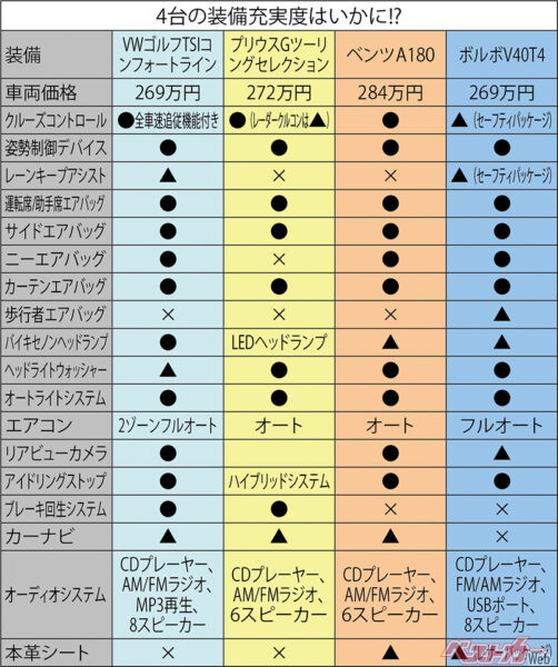 4台の装備充実度はいかに!?（●標準装備、▲オプション、×設定なし）