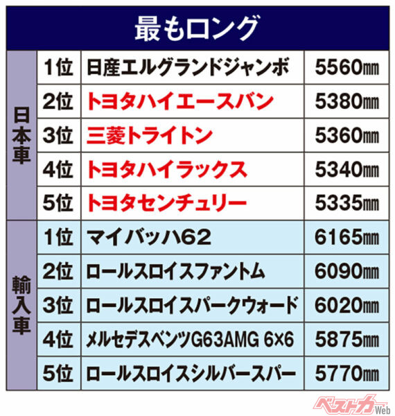 最もロングなクルマ（赤文字は現行モデル。以下同）