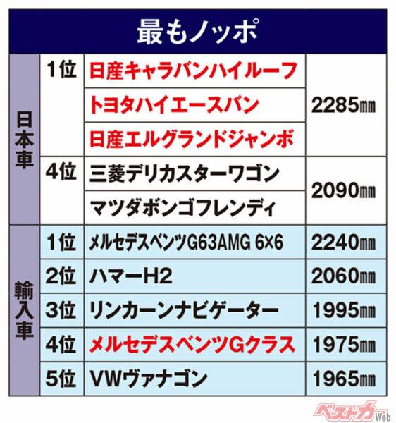 最もノッポなクルマ