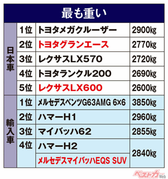 最も重いクルマ