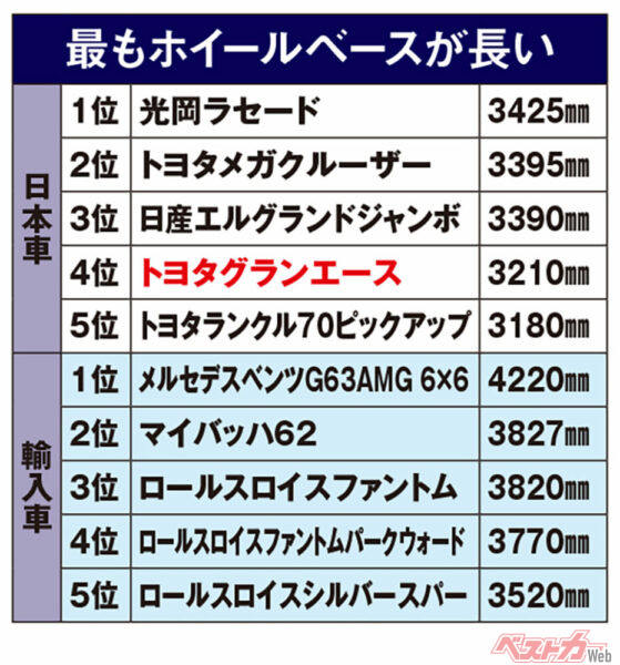 最もホイールベースが長いクルマ