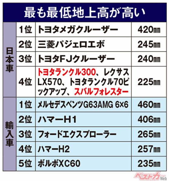 最も最低地上高が高いクルマ（赤文字は現行モデル。以下同）