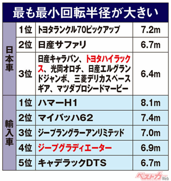 最も最小回転半径が大きいクルマ