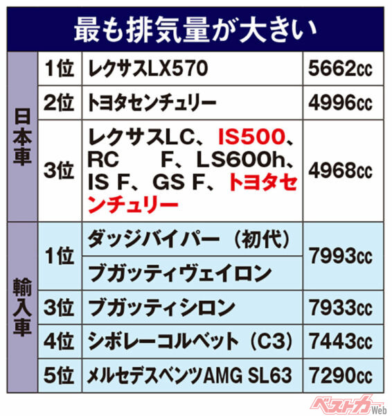 最も排気量が大きいクルマ（赤文字は現行モデル。以下同）