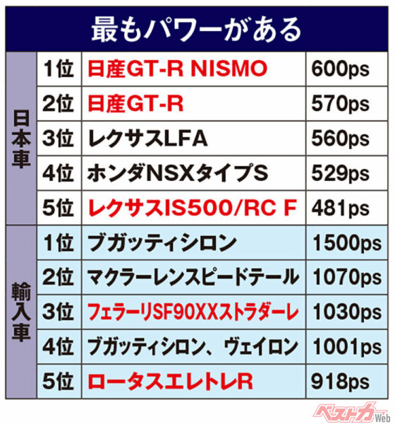 最もパワーがあるクルマ