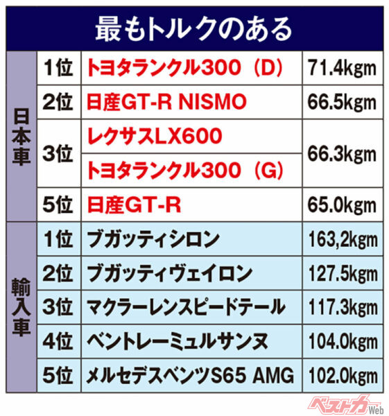 最もトルクのあるクルマ