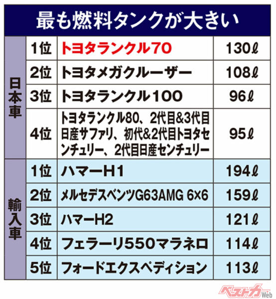 最も燃料タンクが大きいクルマ