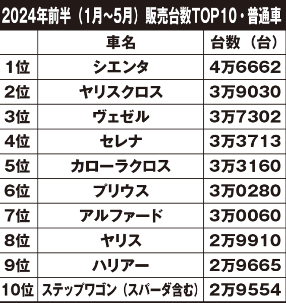 上半期終了時点での販売台数データを閲覧すると、普通車はトヨタ シエンタが7000台近いリードを残して首位を独走中。これだけのマージンがあれば、差はつめられど上半期クルマトップの座は守られるだろう。