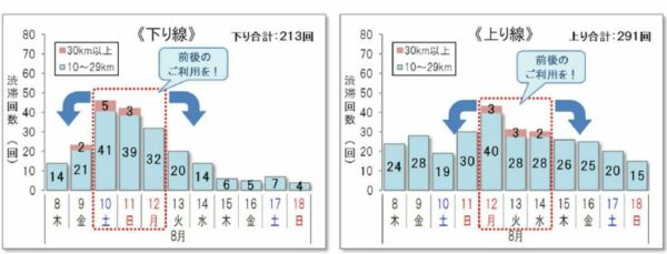 下りは8月10日（土）、上りは8月12日（月）が渋滞予測のピークだ