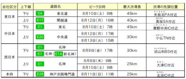 主な25km以上の渋滞予測