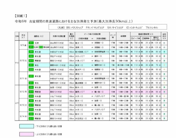 30km以上の渋滞予測