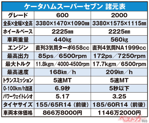 ケータハム スーパーセブン　諸元表