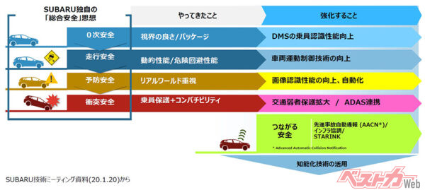 SUBARUの総合安全の取り組み（SUBARU技術ミーティング資料〈20.1.20〉より）