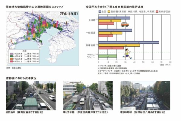 そこかしこで慢性的な渋滞が発生している東京都。区部におけるクルマの平均速度は、全国平均を大きく下回っている（出典：国土交通省）