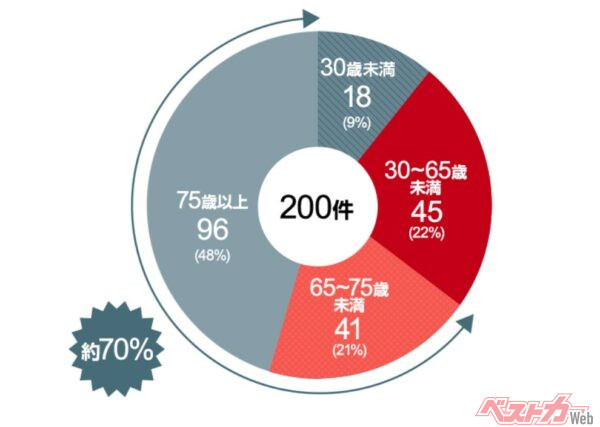 65歳以上の逆走は全体の7割を占める