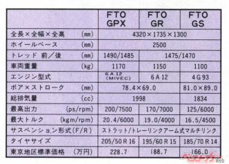 FTOの各グレードのカタログ値