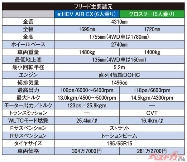 新型ホンダ フリード　主要諸元