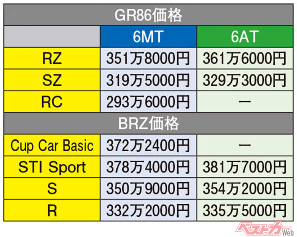 トヨタ GR86／スバル BRZ　価格表