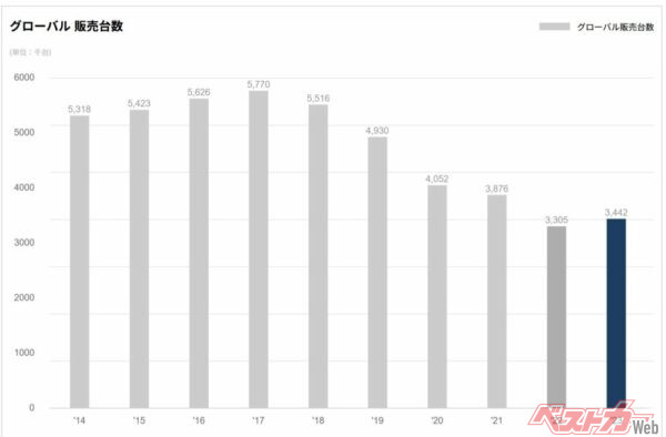 日産の2023年度グローバル販売台数は前年比4.1％増の344万台と回復基調にあるが、550万台超をしていたころと比べると、40％近く減少している（※日産自動車のプレスリリース「2023年度の財務・業績ハイライト」より抜粋）